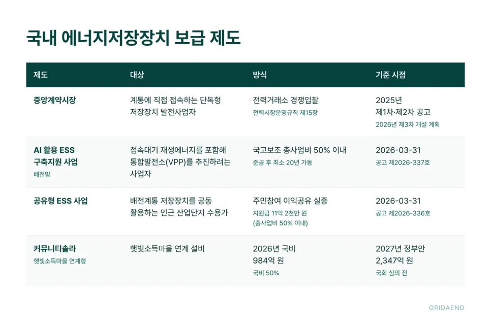 제도마다 대상과 방식이 다릅니다