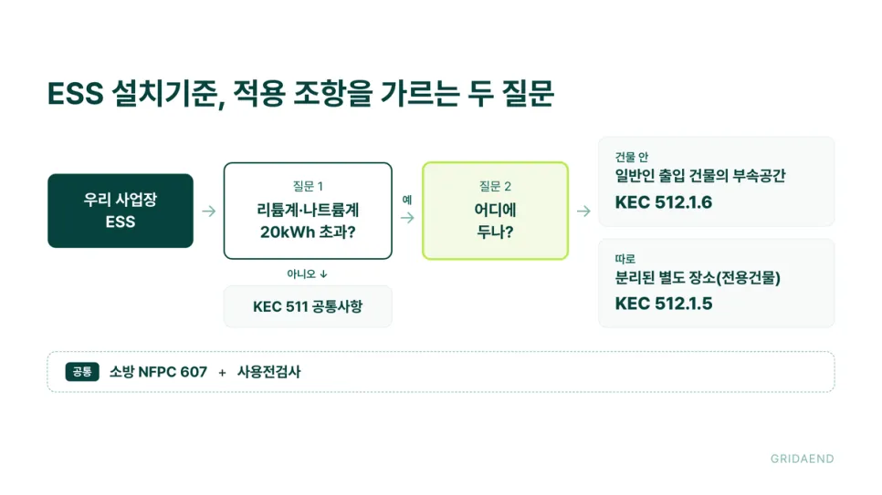 설치 위치에 따라 적용 조항이 달라집니다