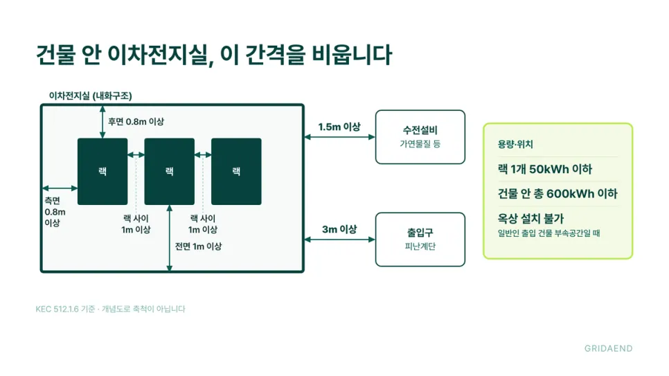 건물 안 이차전지실의 이격 기준