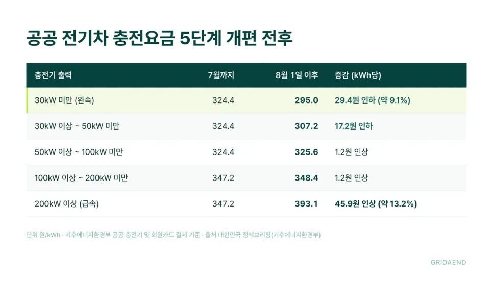 2026년 8월 1일 시행 공공 충전요금 5단계