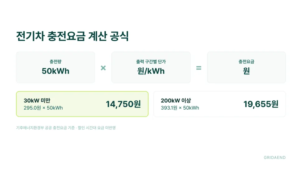 충전량에 출력 구간 단가를 곱하면 충전요금이 나옵니다