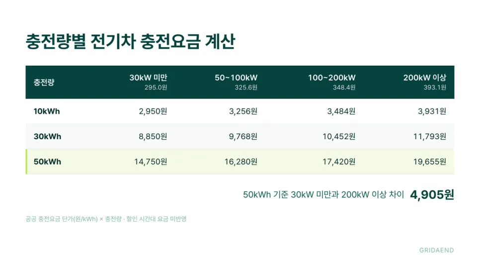 충전량과 충전기 출력으로 본 충전요금 계산 예시