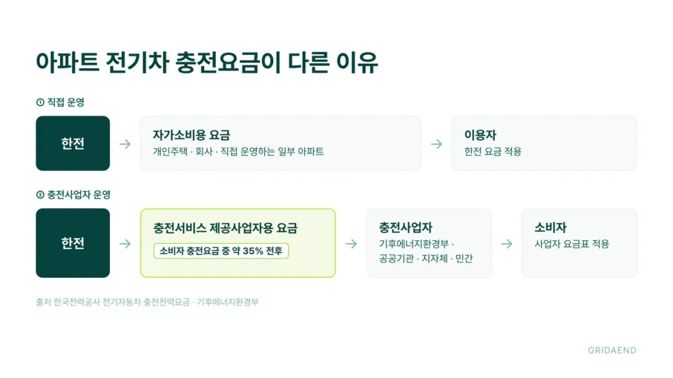 아파트 충전요금은 운영 주체에 따라 요금 구조가