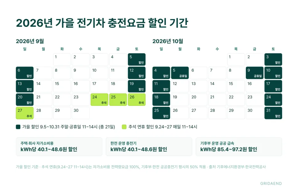 2026년 가을 전기차 충전요금 할인 기간과 시간