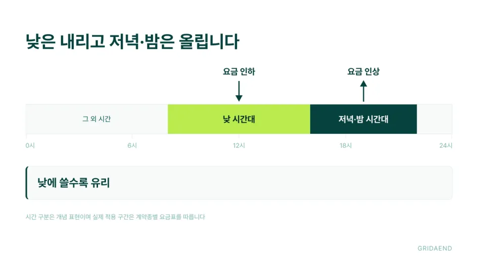 낮은 내리고 밤은 올리는 방향입니다
