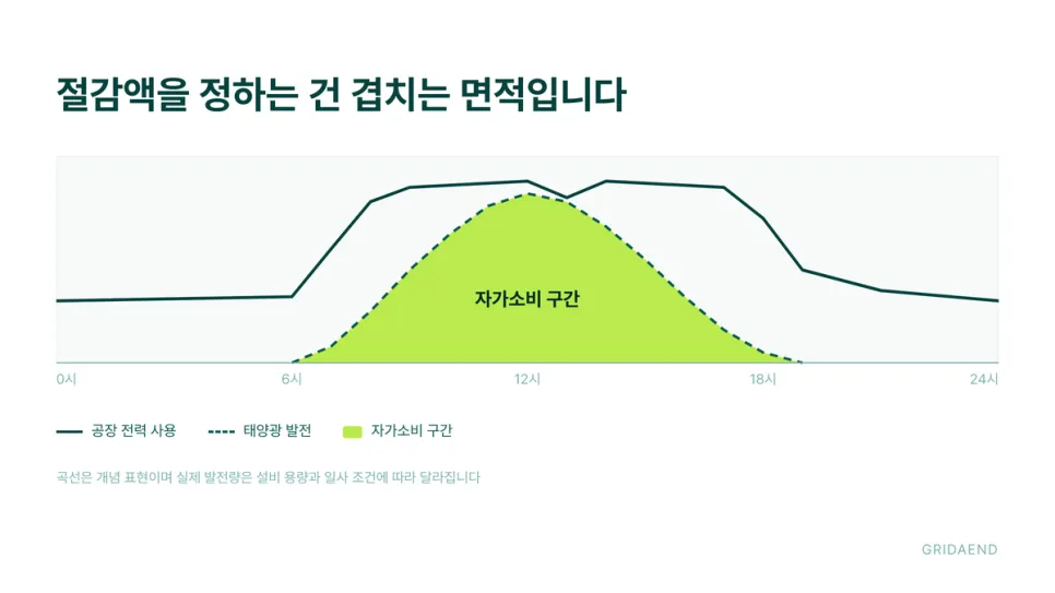 겹치는 면적이 곧 절감액입니다