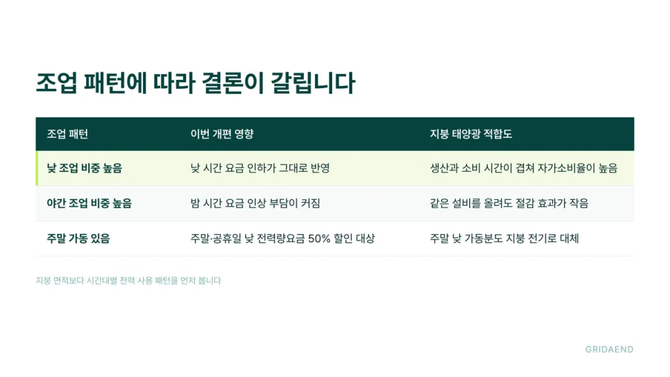 조업 패턴에 따라 결론이 갈립니다