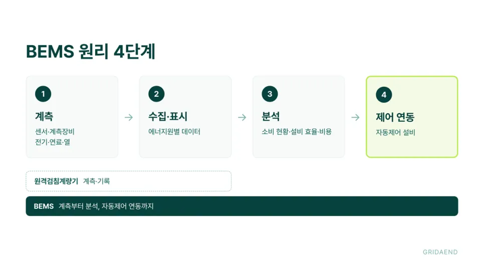 계측에서 제어까지 이어지는 BEMS 원리
