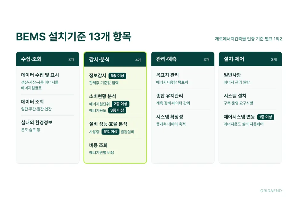 BEMS 설치기준 13개 항목 한눈에 보기