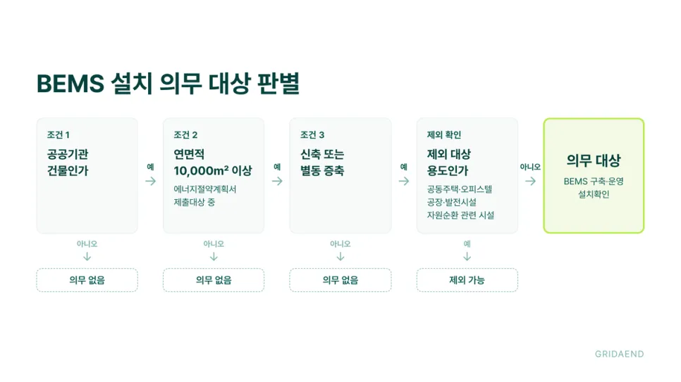 BEMS 설치 의무 대상을 가르는 세 가지 조건