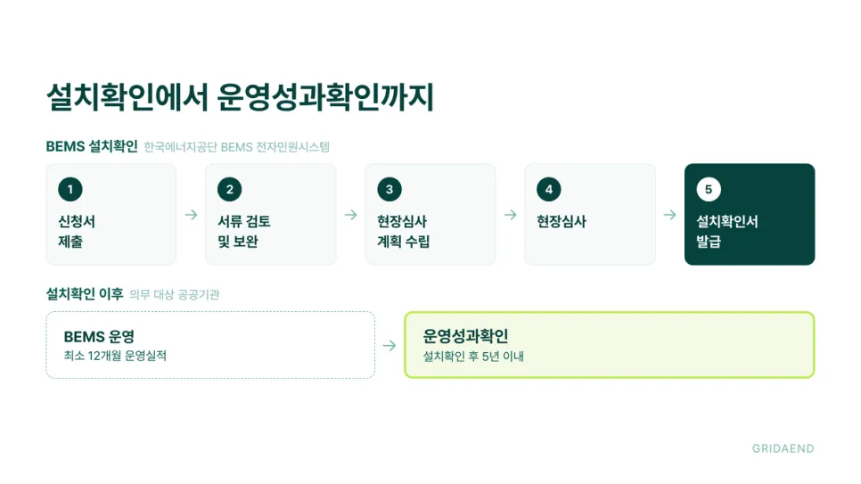설치확인에서 운영성과확인까지