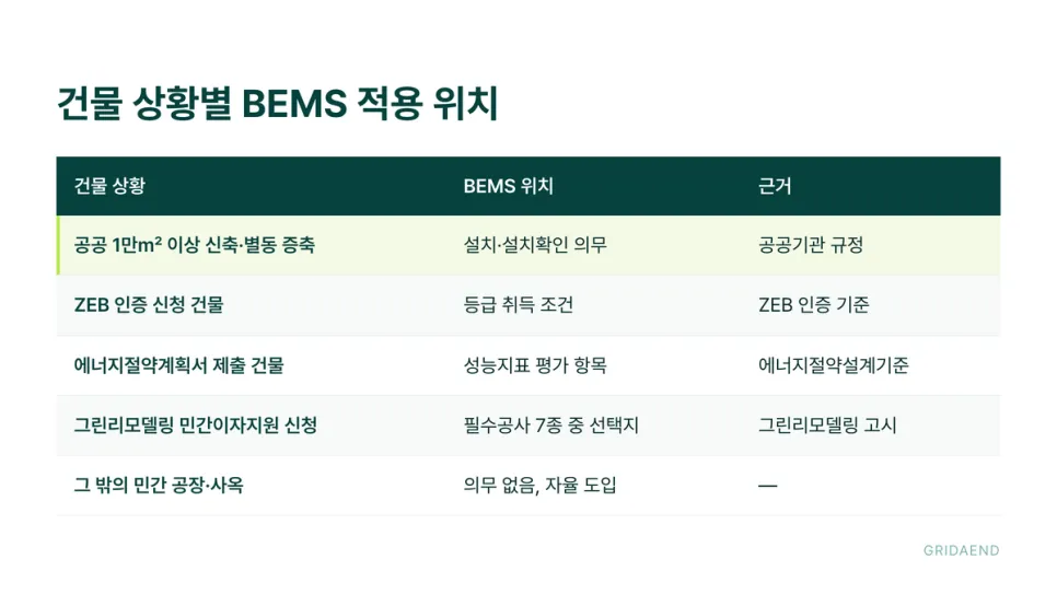 건물 상황별 BEMS 적용 위치