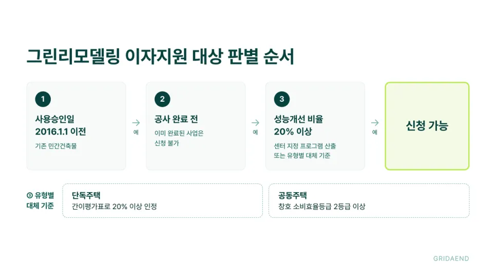 그린리모델링 이자지원 대상 판별 순서