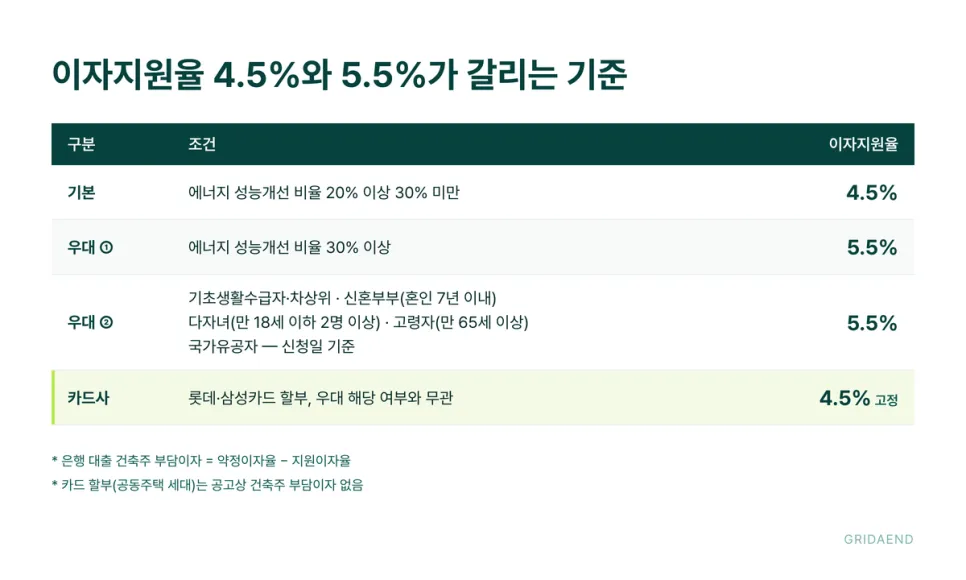 그린리모델링 이자지원율 4.5%와 5.5%가 갈리는 기준