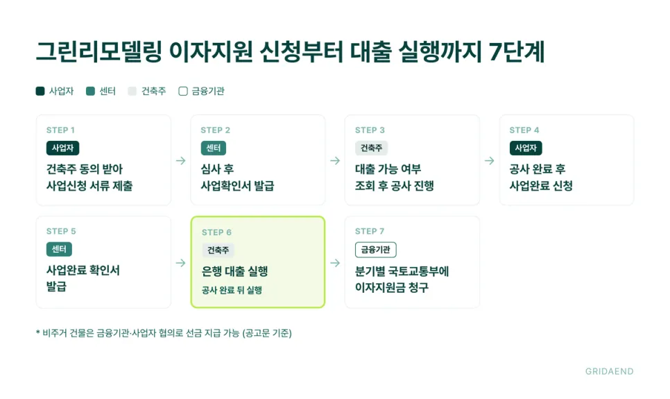 그린리모델링 이자지원 신청부터 대출 실행까지 7단계