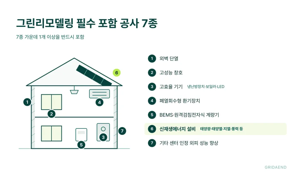 그린리모델링 필수 포함 공사 7종(이 중 1개 이상), 신재생에너지 설비도 포함됩니다