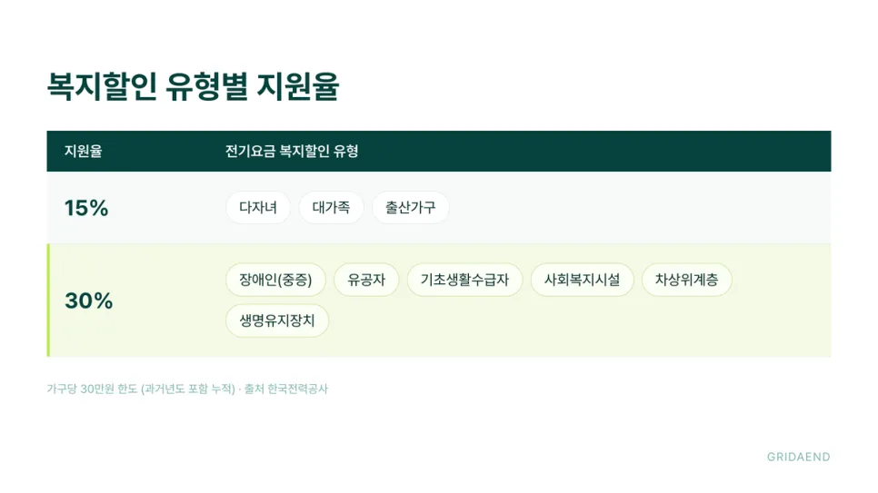 복지할인 유형에 따라 지원율이 15%와 30%로 나뉩니다