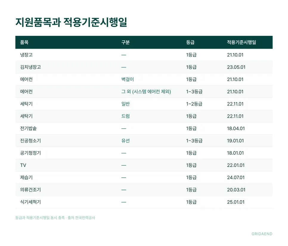 품목별 등급과 적용기준시행일 (출처 한국전력공사)