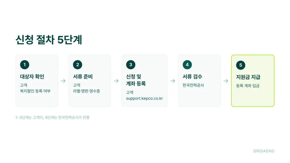 신청 절차는 5단계로 진행됩니다