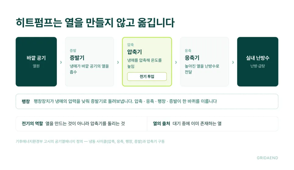 히트펌프는 열을 만드는 게 아니라 옮깁니다