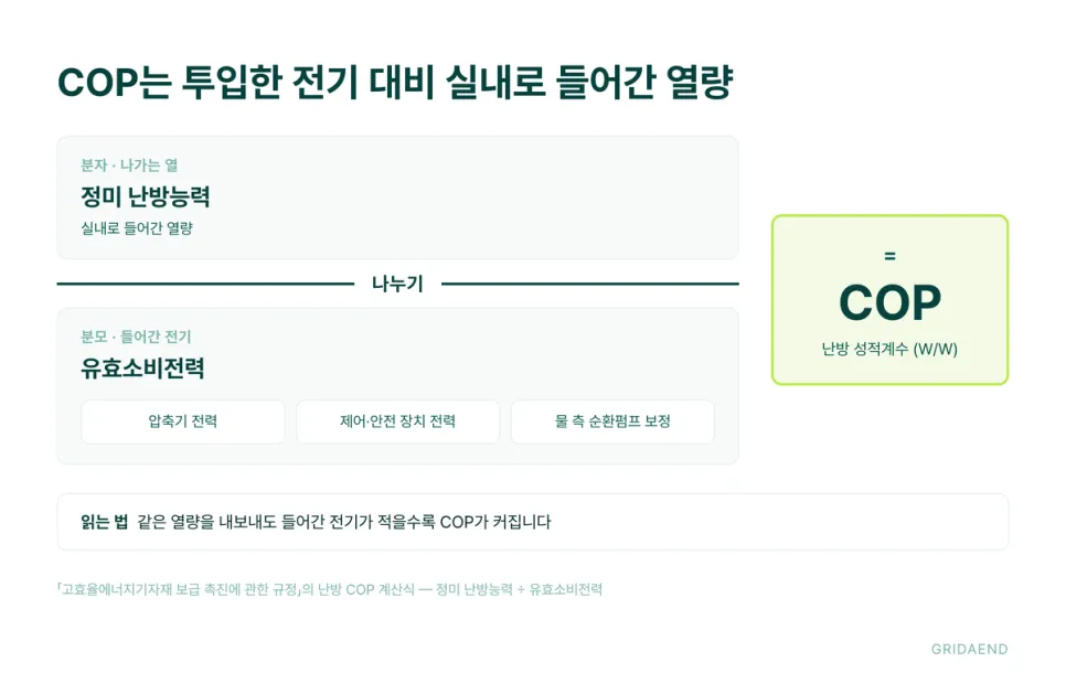 COP는 투입한 전기 대비 실내로 들어간 열량입니다