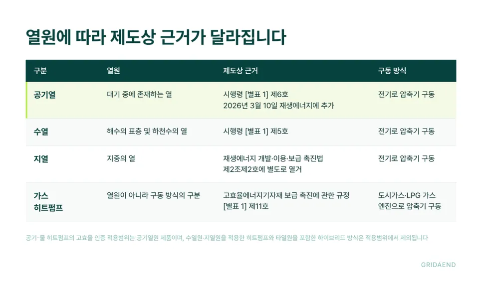 열원에 따라 제도상 근거가 달라집니다