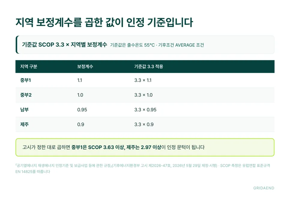 지역별 보정계수를 곱한 값이 인정 기준입니다