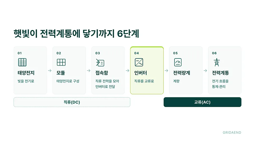 햇빛이 전력계통에 닿기까지 6단계