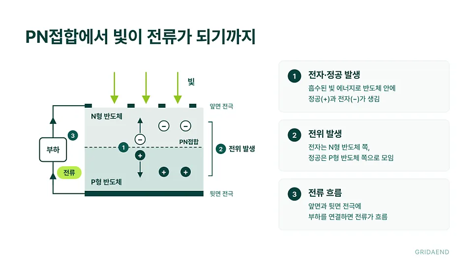 빛이 전류가 되는 3단계