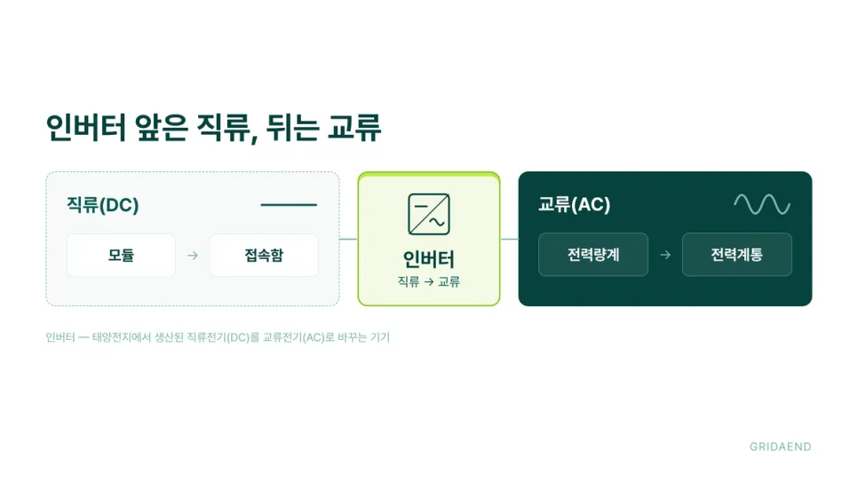 인버터 앞은 직류, 뒤는 교류입니다