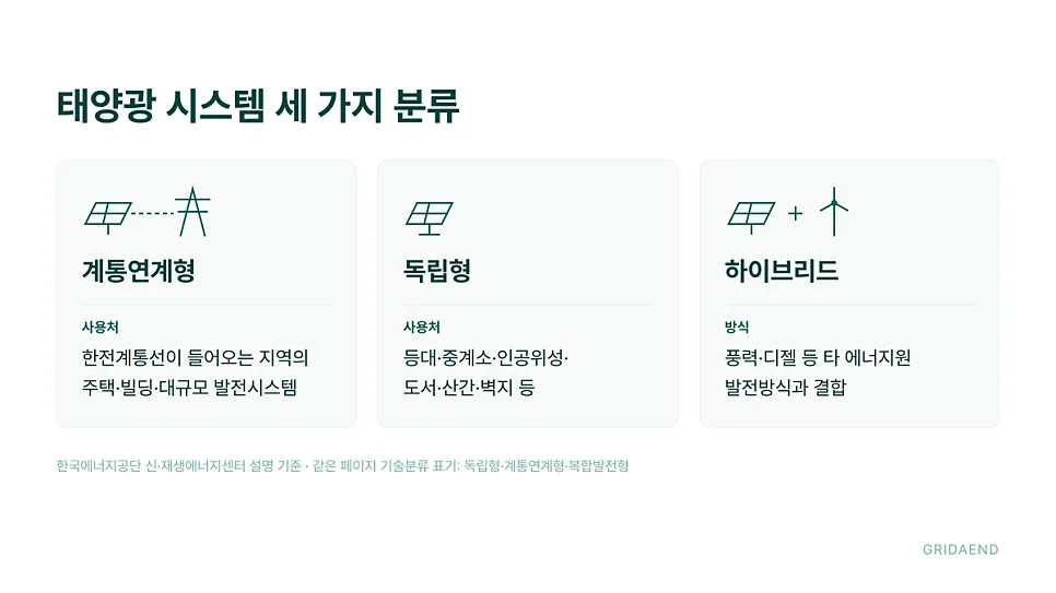 계통연계형·독립형·하이브리드 비교