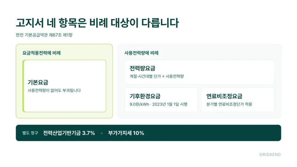 기본요금만 비례 대상이 다릅니다