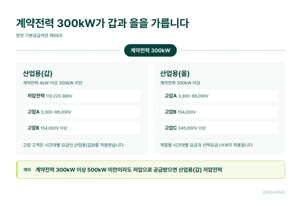 계약전력 300kW가 갑과 을을 가르는 선입니다