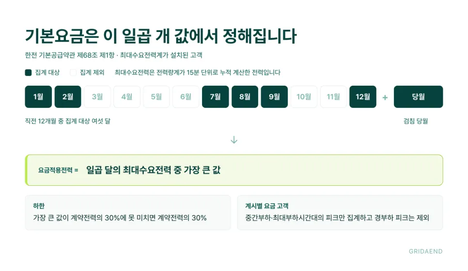 12·1·2·7·8·9월과 당월의 피크 중 가장 큰 값이 기준입니다