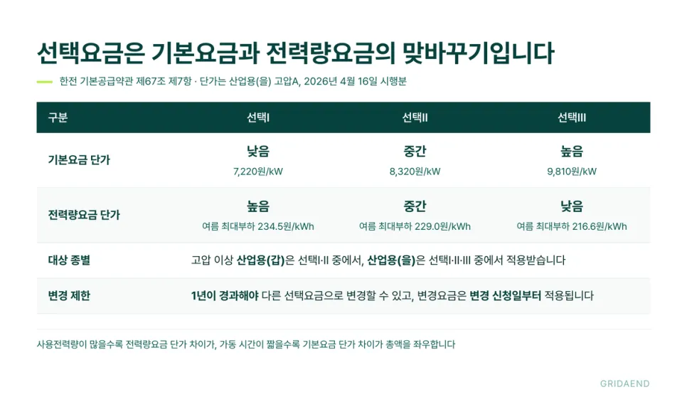 선택 번호가 커질수록 기본요금은 오르고 전력량요금은 내려갑니다