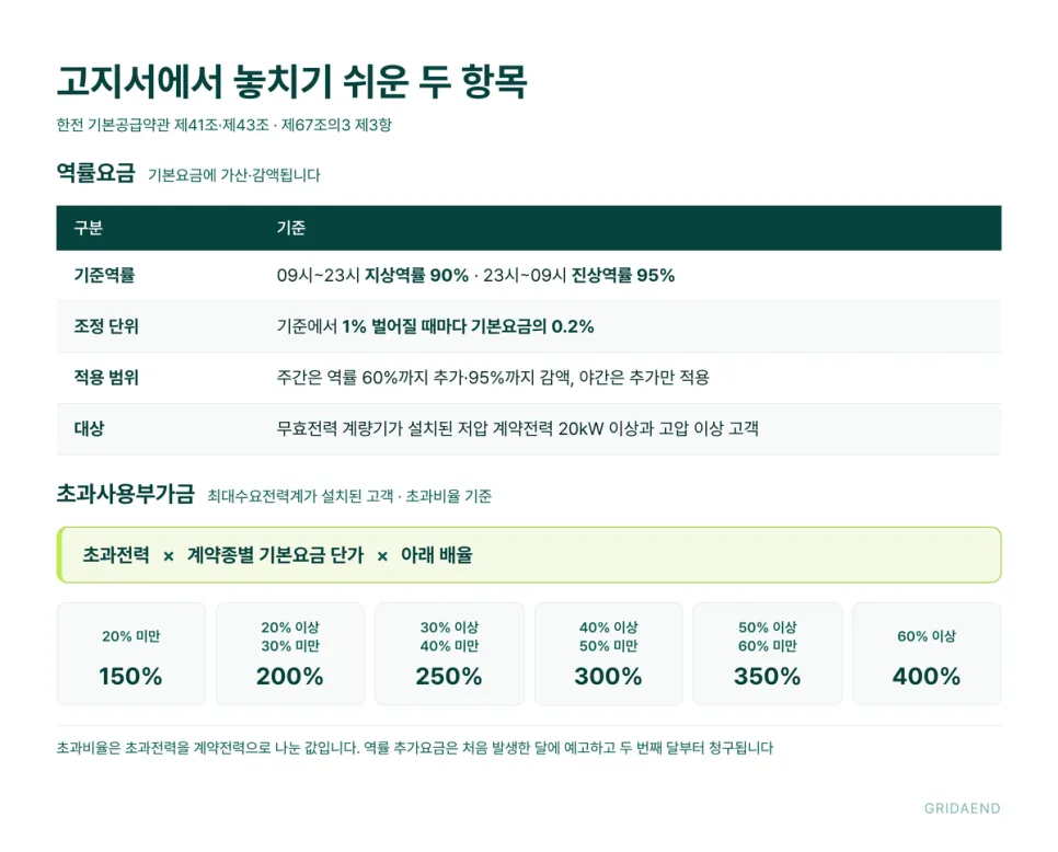 두 항목 모두 기본요금 단가에 배수로 붙습니다