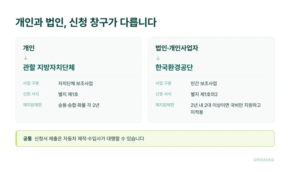 개인과 법인, 신청서는 어디로 보내야 할까요