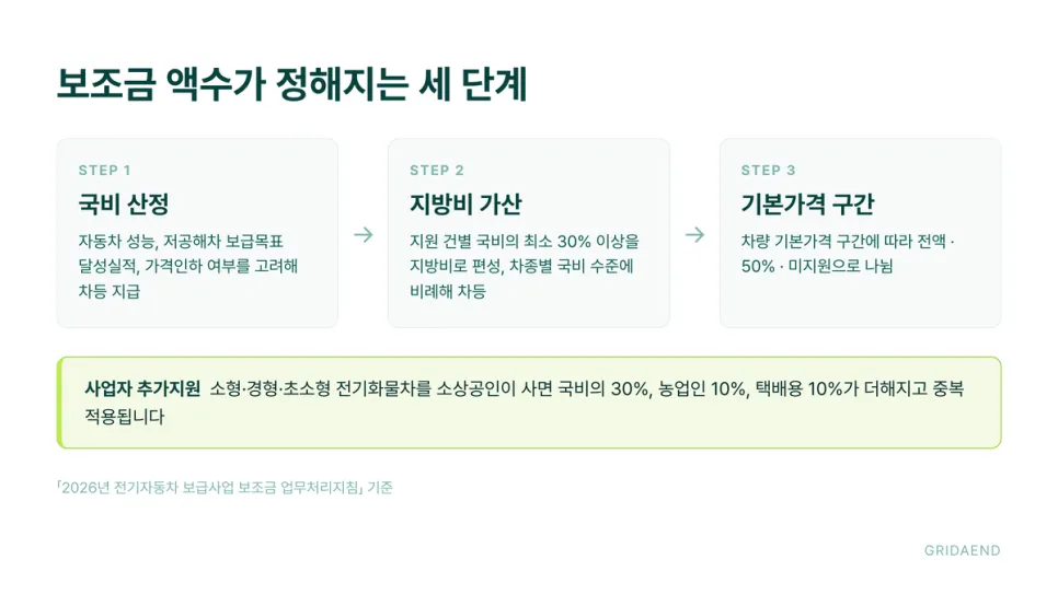 보조금 액수는 세 단계를 거쳐 정해집니다