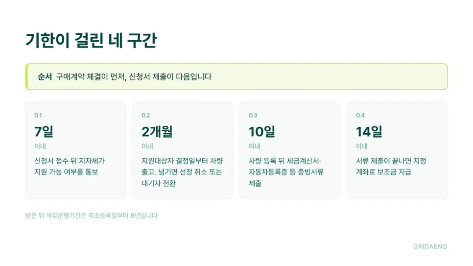 기한이 걸린 구간은 네 군데입니다