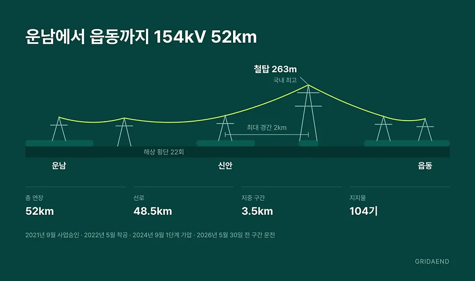 섬과 섬을 22회 건너는 노선입니다