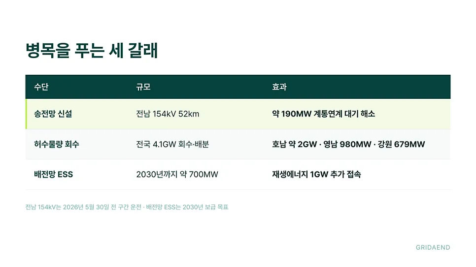 세 갈래가 동시에 움직이고 있습니다