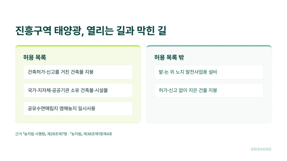 진흥구역에서 태양광이 열리는 길과 막힌 길