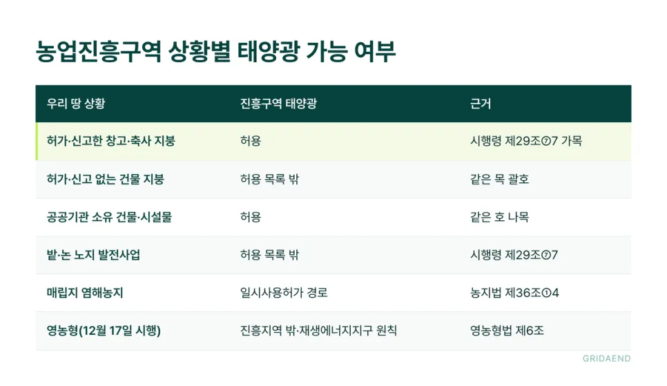 농업진흥구역 상황별 태양광 가능 여부