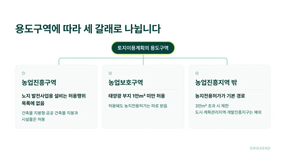 우리 농지가 어느 용도구역인지부터 갈립니다