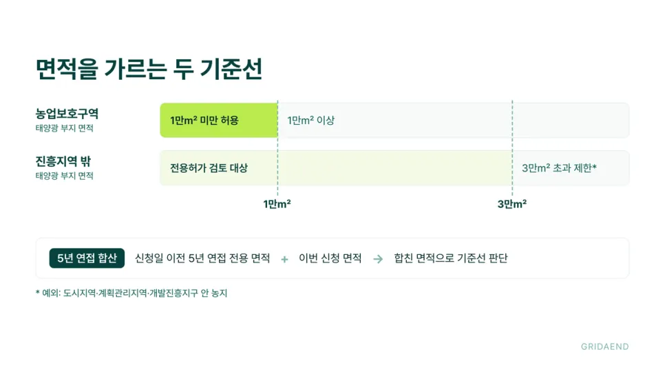 1만㎡와 3만㎡, 두 기준선이 면적을 가릅니다