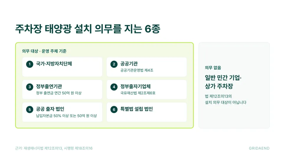 주차장 태양광 설치 의무를 지는 6종