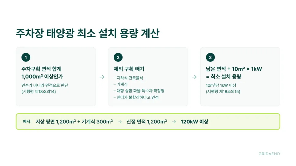 제외 구획을 뺀 면적으로 설치 용량을 계산합니다