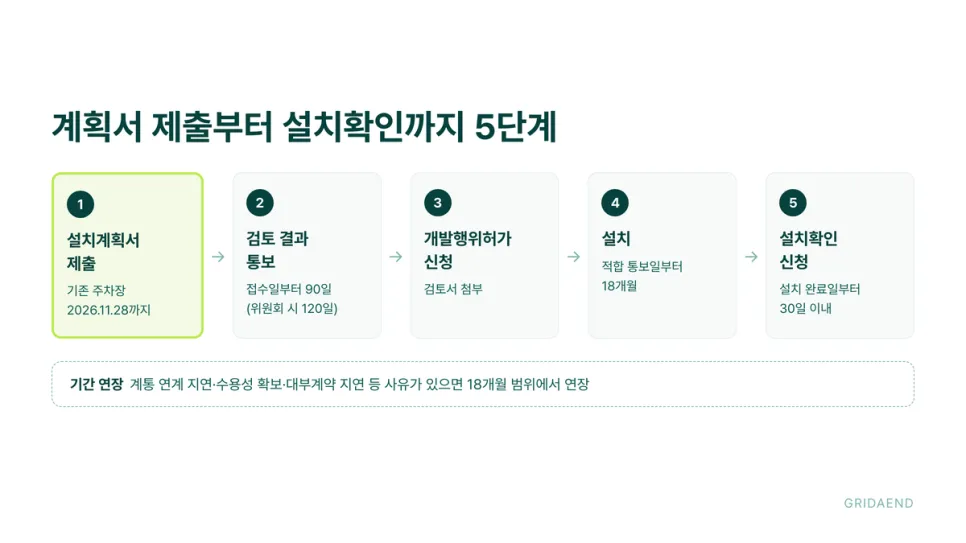 계획서 제출부터 설치확인까지 5단계