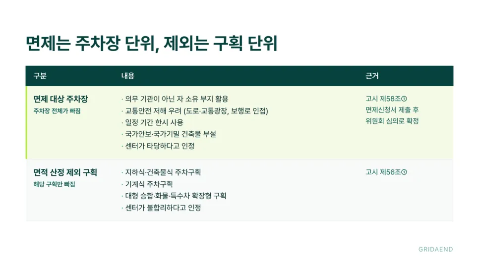 면제는 주차장 단위, 제외는 구획 단위입니다