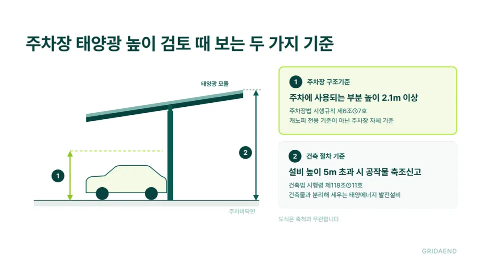 주차장 태양광 높이 검토 때 보는 두 가지 기준